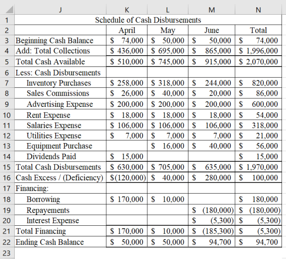 - K L M N 1 Schedule of Cash Disbursements 1 April May June | Total 3 Beginning Cash Balance $ 74,000 $50,000 $ 50,000 $ 74,0