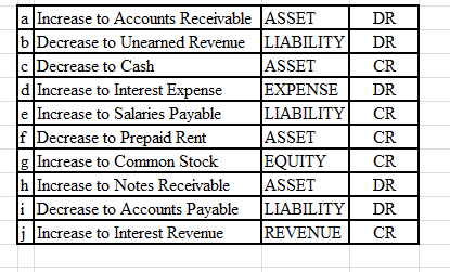 a Increase to Accounts Receivable ASSET |b|Decrease to Unearned Revenue LIABILITY| CDecrease to Cash ASSET d Increase to Inte