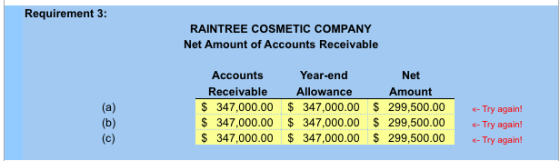Requirement 3: RAINTREE COSMETIC COMPANY Net Amount of Accounts Receivable (a) (b) (c) Accounts Year-end Net Receivable Allow