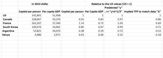 In 2014 dollar Relative to the US values (US -1) Predeicted y Capital per person Per capita GDP Capital per person Per Capita GDP , => yzkM/3 Implied TFP to match data A US Canada France South Korea Argentina Kenya 141,841 128,667 162,207 120,472 53,821 4,686 51,958 43,376 37,360 34,961 20,074 2,971 0.91 1.14 0.85 0.38 0.03 0.83 0.72 0.67 0.39 0.06 0.97 1.05 0.95 0.72 0.32 0.86 0.69 0.71 0.53 0.18