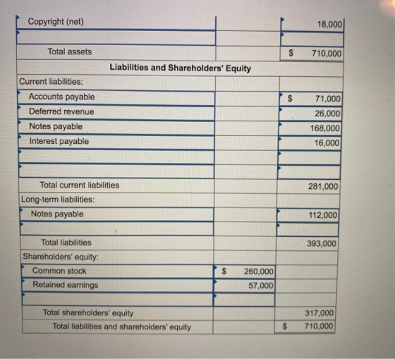 Copyright (net) 18,000 Total assets $ 710,000 Liabilities and Shareholders Equity Current liabilities: Accounts payable Defe