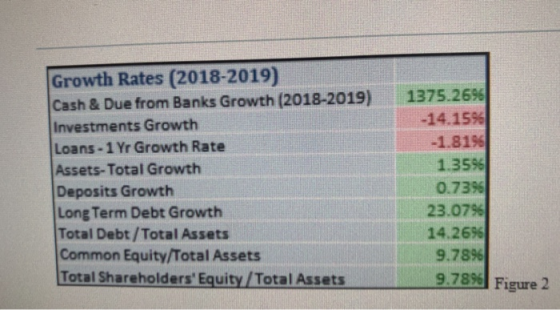 Growth Rates (2018-2019) Cash & Due from Banks Growth (2018-2019) Investments Growth Loans - 1 Yr Growth Rate Assets-Total Gr