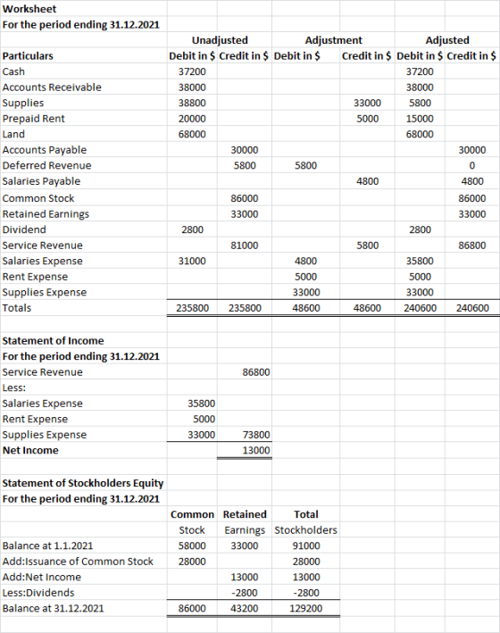 Worksheet For the period ending 31.12.2021 Particulars Cash Accounts Receivable Supplies Prepaid Rent Land Accounts Payable D