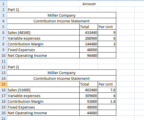 Answer 2 Part 1) 3 Miller Company Contribution Income Statement Total Per Unit 6 Sales (48160) 433440 7 Variable expenses 288