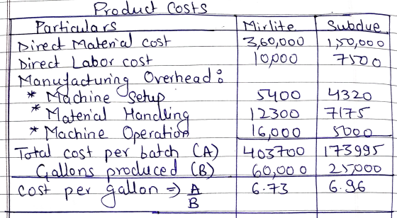 Product Costs Particulars Direct Material cost Direct Labor cost Mirlite 3,60,000 Topoo Subdue 10,000 750o Manufacturing Over