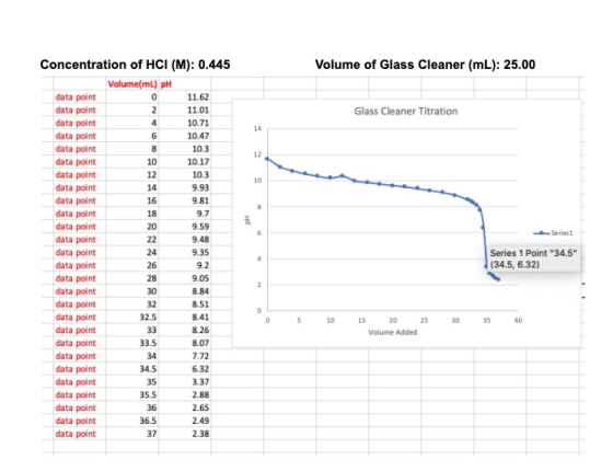 Volume of Glass Cleaner (mL): 25.00 Glass Cleaner Titration 14 12 10 & ph -Series Concentration of HCI (M): 0.445 Volume/mL)