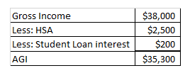 Gross Income Less: HSA Less: Student Loan interest AGI $38,000 $2,500 $200 $35,300