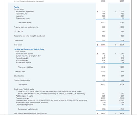 As of June 30 dollar in milions, except per share amount 2005 2004 293 Assets Curront assots Cash and cash equivalents Receiv