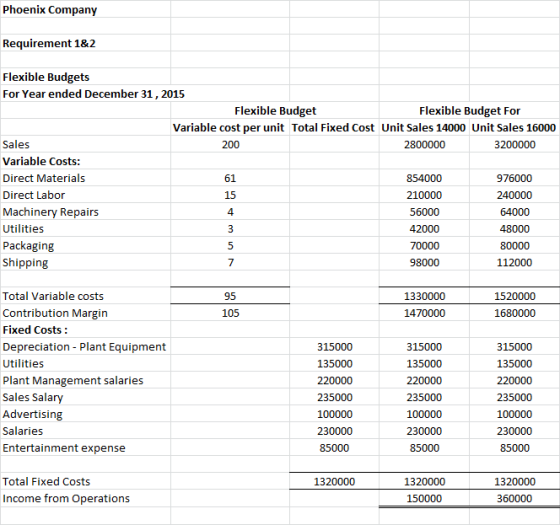 Phoenix Company Requirement 1&2 Flexible Budgets For Year ended December 31, 2015 Flexible Budget Flexible Budget For Variabl