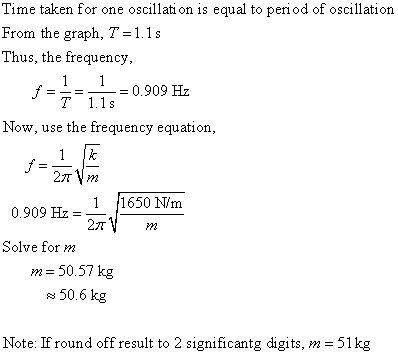 Time taken for one oscillation is equal to period of oscillation From the graph, T-1.1s Thus, the frequency f =-=-= 0.909 Hz