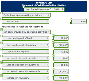 IVANHOE LTD. Statement of Cash Flows-Indirect Method Year Ended December 31, 2018 7 T Cash flows from operating activities :