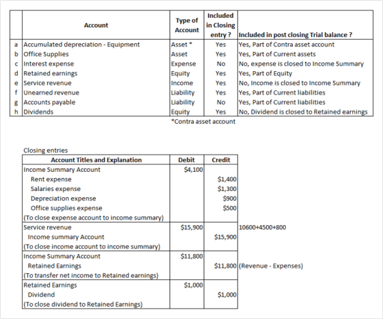 Account * a Accumulated depreciation - Equipment b Office Supplies c Interest expense d Retained earnings e Service revenue f