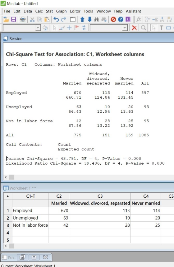 . Minitab - Untitled File Edit Data Calc Stat Graph Editor Tools Window Help Assistant CHOOSII ##03|fx - - QITO Session Chi-S