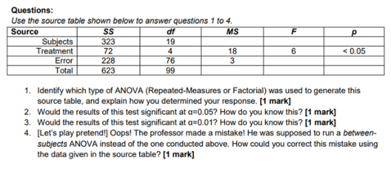 F р Questions: Use the source table shown below to answer questions 1 to 4. Source SS df MS Subjects 323 19 Treatment 72 4 18