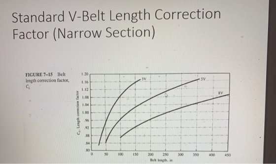Standard V-Belt Length Correction Factor (Narrow Section) 1.20 3V FIGURE 7-15 Belt length correction factor, C SV 1.16 1.12 8