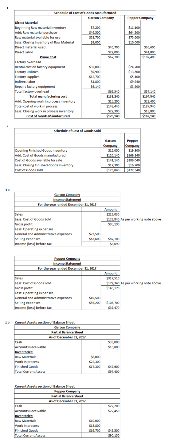 Pepper Company $11,100 $64,500 $75,600 $10,000 $65,600 $41,800 $107,400 Schedule of Cost of Goods Manufactured Garcon Company