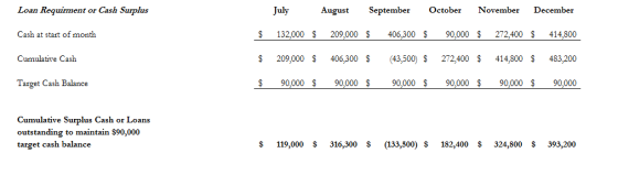 Loan Requirment or Cash Surplus July August September October November December Cash at start of month $ 132,000 $ 209,000 $