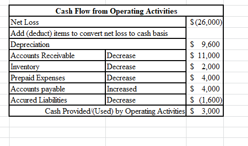 Cash Flow from Operating Activities Net Loss Add (deduct) items to convert net loss to cash basis Depreciation Accounts Recei