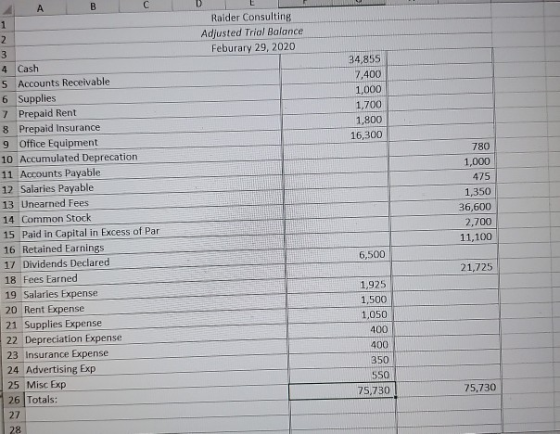 Raider Consulting Adjusted Trial Balance Feburary 29, 2020 34,855 7,400 1,000 1,700 1,800 16,300 4 Cash 5 Accounts Receivable