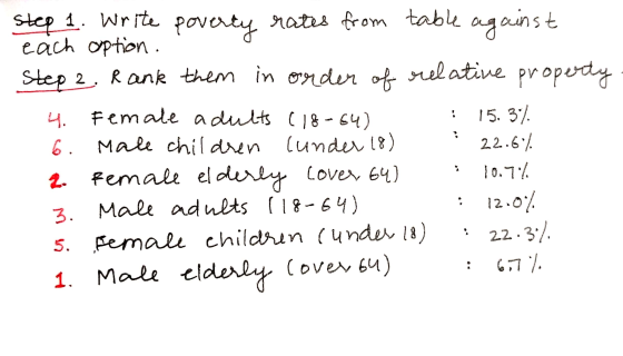 Step 1. Write poverty rates from table against each option. Step 2. Rank them in order of relative property 4. Female adults