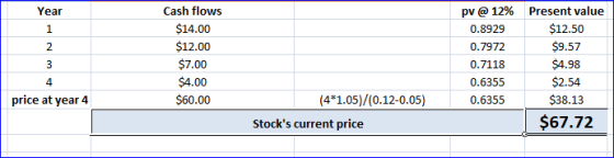 Year 1 2 3 Cash flows $14.00 $12.00 $7.00 $4.00 $60.00 pv @ 12% 0.8929 0.7972 0.7118 0.6355 0.6355 Present value $12.50 $9.57