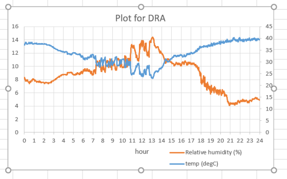 Plot for DRA 0 1 2 3 4 5 6 7 8 9 10 11 12 13 14 15 16 17 18 19 20 21 22 23 24 hour Relative humidity (%) -temp (degC)