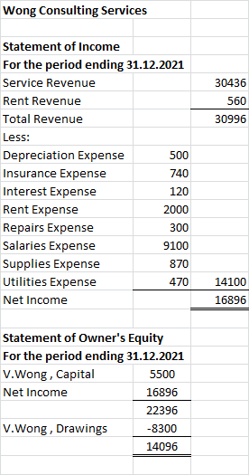 Wong Consulting Services 30436 560 30996 Statement of Income For the period ending 31.12.2021 Service Revenue Rent Revenue To