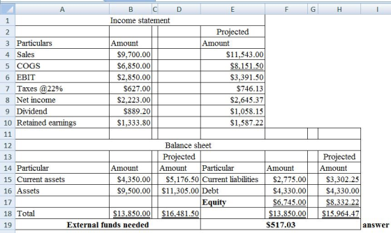 Income statement Projected 3 Particulars 4 Sales 5 COGS 6 EBIT 7 Taxes @22% 8 Net income 9 Dividend 10 Retained earnings Amount Amount $9,700.00 $6,850.00 $2,850.00 $627.00 $2,223.00 $889.20 $1,333.80 $11,543.00 $8,151.50 S3,391.50 $746.13 $2,645.37 $1,058.15 $1,587.22 Balance sheet 12 13 14 Particular 15 Current assets 16 Assets 17 18 Total 19 Projected Projected Amount Amount Particular Amount Amount $4,350.00$5,176.50 Current liabilities$2,775.00$3,302.25 $4,330.00 $8,332.2:2 $13.850.00$15964.47 $9,500.00$11,305.00 Debt $4,330.00 $6.745.00 Equity $13.850.00$16.481.50 External funds needed S517.03 answer