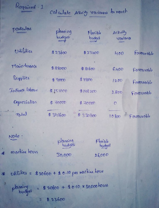 Required. calculate Activity variones for march particulos planning budget Flexible budget Activity variance utilities $ 2360