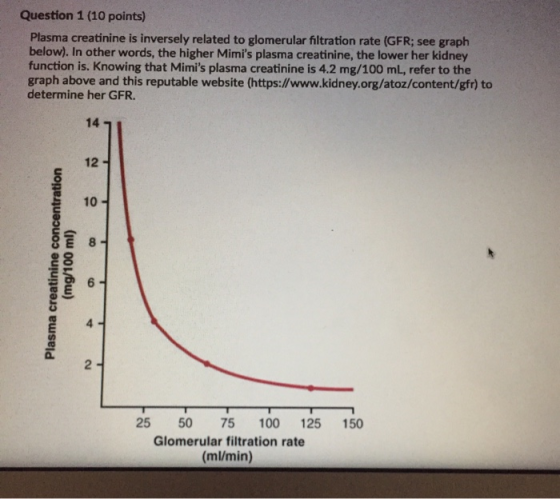 Question 1 (10 points) Plasma creatinine is inversely related to glomerular filtration rate (GFR; see graph below). In other