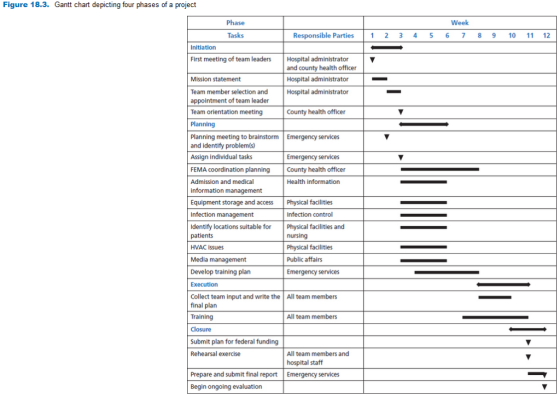 Figure 18.3. Gantt chart depicting four phases of a project Phase Week Tasks Responsible Parties 1 2 3456 78 9 10 1 12 Initia
