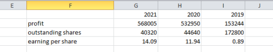 E F G H I profit outstanding shares earning per share 2021 568005 40320 14.09 2020 532950 44640 11.94 2019 153244 172800 0.89