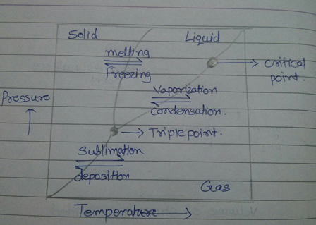 SelidLiquid ree poinrt Pessure → Tripe point. Subtimation Gas