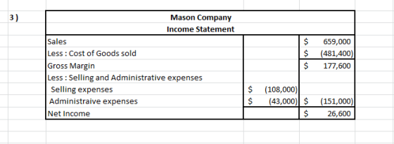 |3) Mason Company Income Statement Sales 659,000 (481,400) Less: Cost of Goods sold $ Gross Margin Less : Selling and Adminis