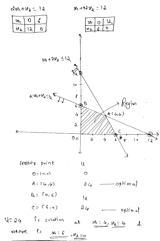 12 21a| 12 Regin COoner point optimal A : 14,66) opsim al is solution 4: 24 264=4, Dq=4 at Ps othere 9こ%