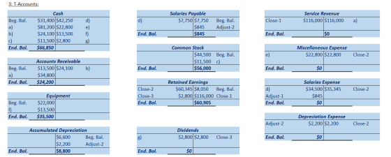 3: T-Accounts: Service Revenue $116,000 $116,000 d) Close-1 a) Beg. Bal. a) b) Cash $31,400 $42,250 $81,200 $22,800 $24,100 $