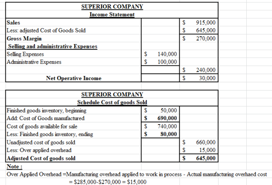 SUPERIOR COMPANY Income Statement Sales Less: adjusted Cost of Goods Sold Gross Margin Selling and administrative Expenses Se