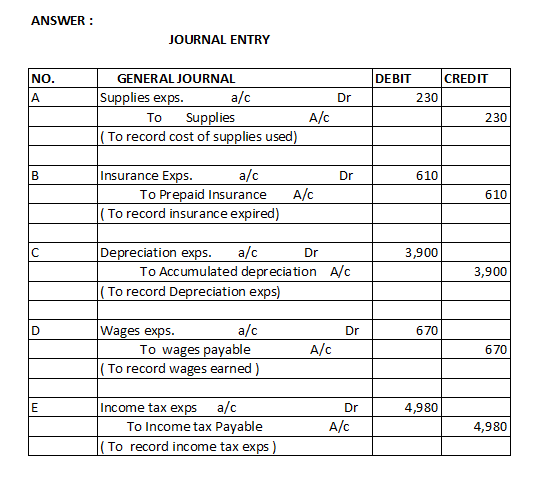 ANSWER OURNAL ENTRY NO GENERAL JOURNAL DEBIT CREDIT Supplies exps a/c 230 To Supplies 230 (To record cost of supplies used) I