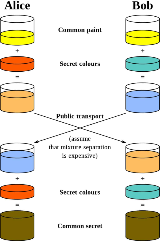 Alice Bob Common paint Secret colours Public transport 10.00 0.00 (assume that mixture separation is expensive) + Secret colo