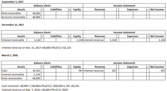 September 1, 2017 Income statement Expenses + Equity Revenue = Net income Assets Note receivable Accounts receivable Balance