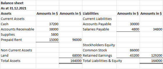 Balance sheet As at 31.12.2021 Assets Current Assets Cash Accounts Receivable Supplies Prepaid Rent Amounts in $ Amounts in $
