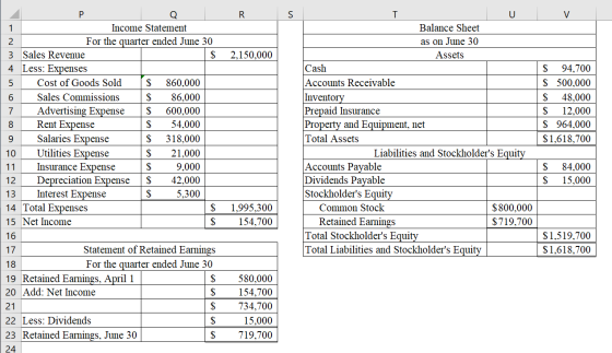 R S V 2,150,000 O P Q Income Statement For the quarter ended June 30 3 Sales Revenue $ 4 Less: Expenses 5 Cost of Goods Sold