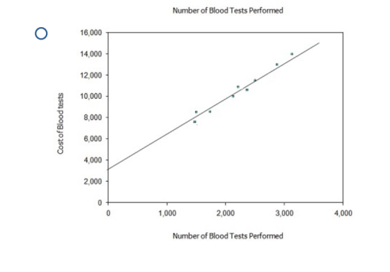 Number of Blood Tests Performed 16,000 14,000 12,000 10,000 8,000 Cost of Blood tests 6,000 4,000 2,000 0 0 1,000 2,000 3,000