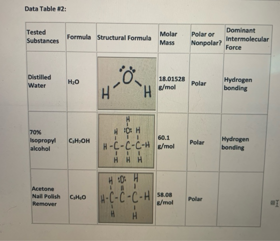 Data Table #2: Tested Substances Formula Structural Formula Molar Mass Polar or Nonpolar? Dominant Intermolecular Force Disti