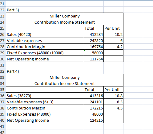 22 Part 3) Miller Company Contribution Income Statement Total Per Unit 26 Sales (40420) 412284 27 Variable expenses 2425201 2