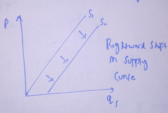 Rightward Ships in Supply Cune