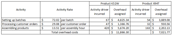 Product K52W Product X941 Activity Activity Rate Activity driver incurred Overhead assigned Activity driver incurred Overhead