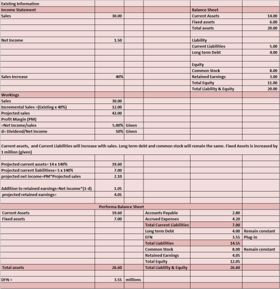 Existing Information Income Statement Sales Balance Sheet Current Assets Fixed assets Total assets 30.00 14.00 6.00 20.00 Lia