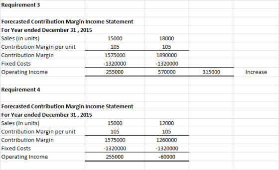 Requirement 3 Forecasted Contribution Margin Income Statement For Year ended December 31, 2015 Sales (in units) 15000 Contrib