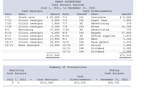 Date 7/1 7/15 7/22 7/30 8/1 8/10 8/17 9/21 10/17 12/15 GREAT ADVENTURES Cash Account Records July 1, 2021, to December 31, 20